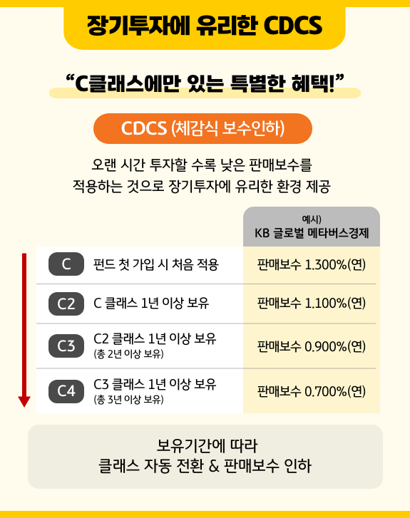 오랜기간 투자할 수록 낮은 판매보수를 적용하는 'c클래스'의 'cdcs' 체감식 보수인하.